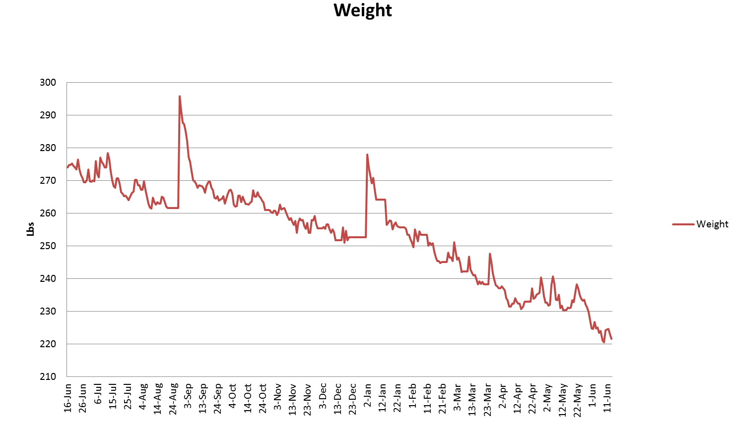 Keto Weight Loss Chart
